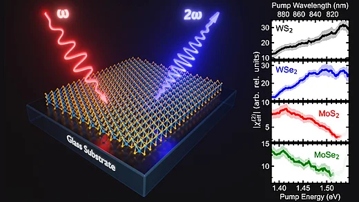 Illustration of incoming light (ω) hitting a monolayer semiconductor on a glass substrate and emerging as light at twice the frequency (2ω). On the right, four plots show the second-order nonlinear response of WS₂, WSe₂, MoS₂ and MoSe₂ as a function of pump energy.
