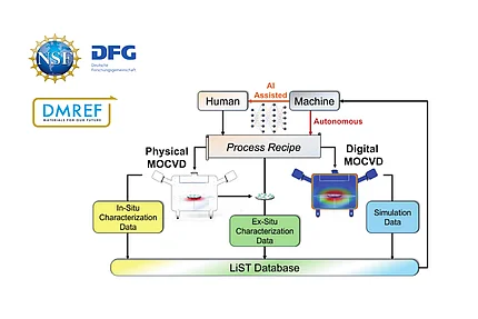 Flussdiagramm eines KI-gestützten Materialforschungs-Workflows, das menschliche und maschinelle Entscheidungsfindung mit physischen und digitalen MOCVD-Experimenten sowie einer gemeinsamen Datenbank verbindet.