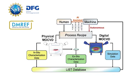 Flowchart showing an AI-assisted materials research workflow connecting human and machine decision-making with physical and digital MOCVD experiments and a shared database.